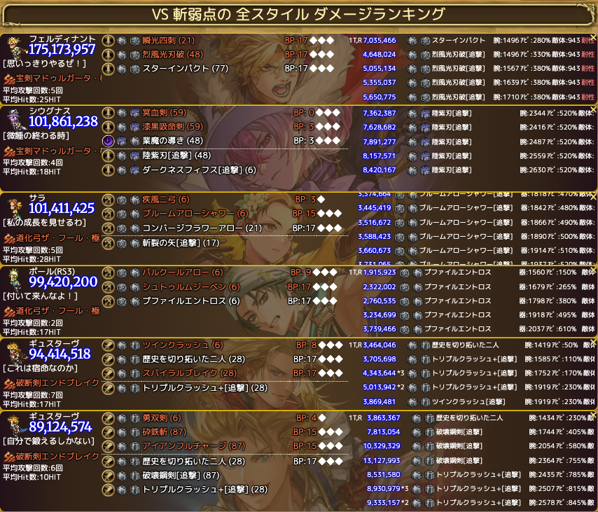 [update] ダメージランキング
nao-romasaga.github.io/autodamage.html

Ext、高威力、高hit、バフ付きが揃ったフェルディナントとシウ様のダメージはさすがですね'omega'