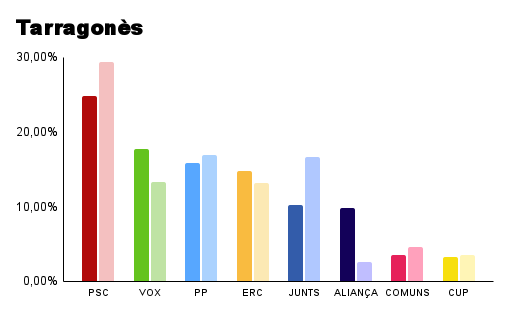 cat_enquestes's tweet photo. 📊Resultats al Tarragonès! Augment de @VOX_Cataluna i @CatalunyaAC . Forta patacada dels 
@socialistes_cat i @JuntsXCat.👇

🔴 PSC — 24,8%
🟢 VOX — 17,7%
🔵 PP — 15,8%
🟠 ERC — 14,8%
🔷 Junts — 10,1%
🟣 Aliança — 9,8%
💗 Comuns — 3,4%
🟡 CUP — 3,3%

Feu RT per ampliar la mostra🙏 https://t.co/E9Yr8b1Mnx