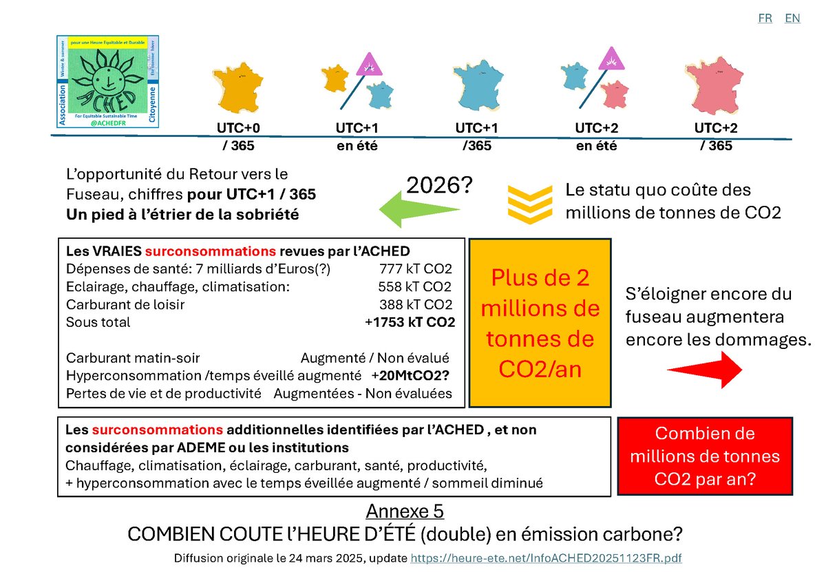 Arrangements de l'heure légale en France.
#Greenwich = Gavarnie?
#Santé, #Energie,  désinformations historiques.
En 2025, le #Climat toujours sous silence.
Retrouvez-nous sur linkedin
linkedin.com/company/516294…
 #RetourVersLeFuseau #changementdheure #Heuredété #HeuredHiver #ACHEDFR