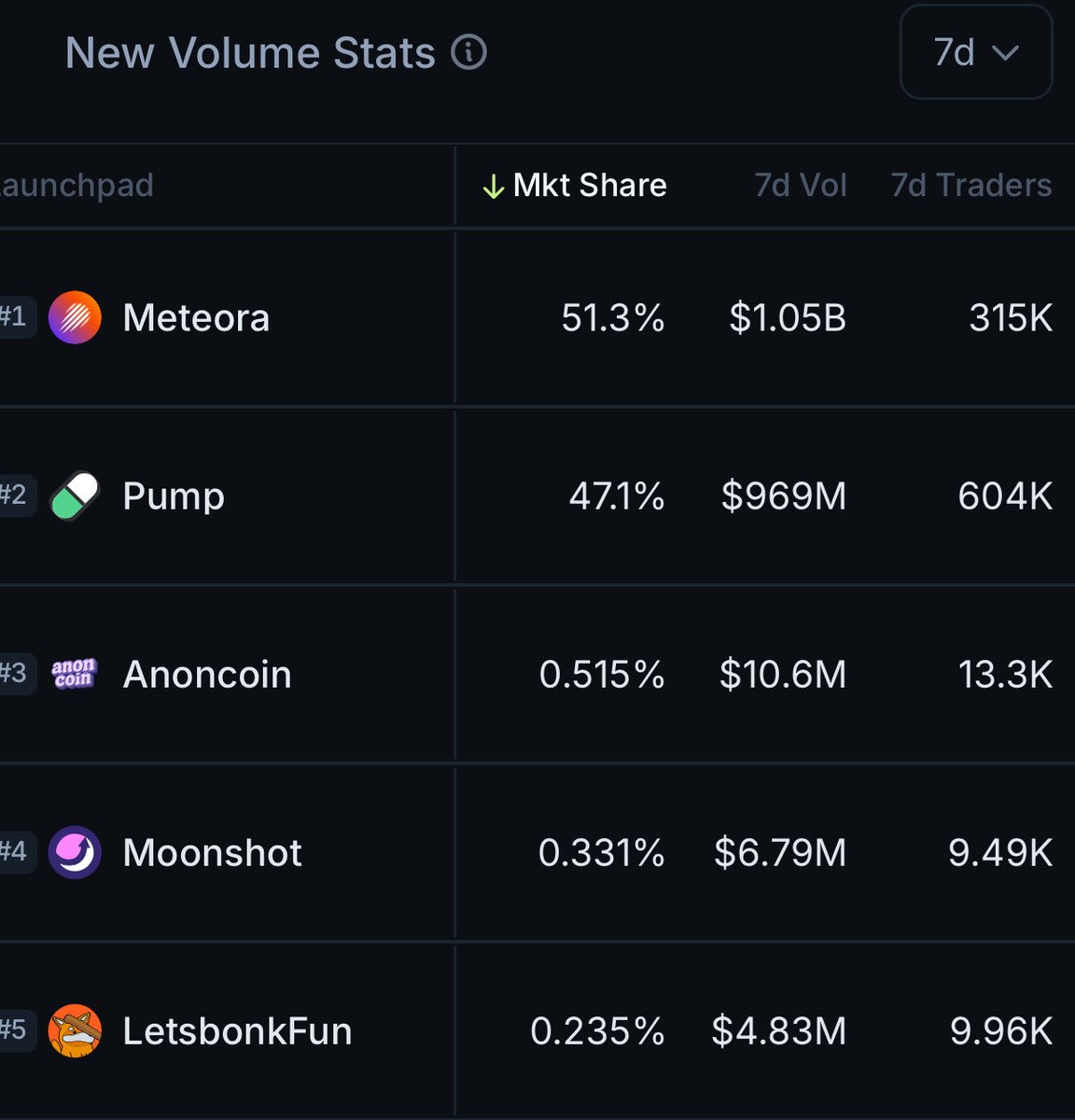 anoncoinit's tweet image. In 7d New Volume, Anoncoin has already flipped everyone except Pump.

The only thing holding up volume on Bonk fun is Useless. Flipping bonk fun completely would also mean one of the anon coins is going to flip Useless.

And it could be any coin. Lock in anons.