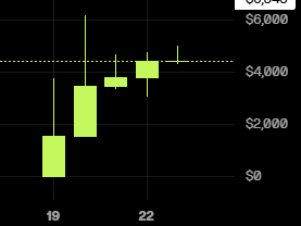 Half the supply? Burned. In 24 hours. Gone. Dust to dust.

Black nft: floor 2x, 9k+ $TON volume — Top 4 on the entire chain.
White nft: floor 1.6x, 6.1k+ $TON volume.
Token: growing 4 days in a row ⚡️

#crypto #memecoin #mrfreeman