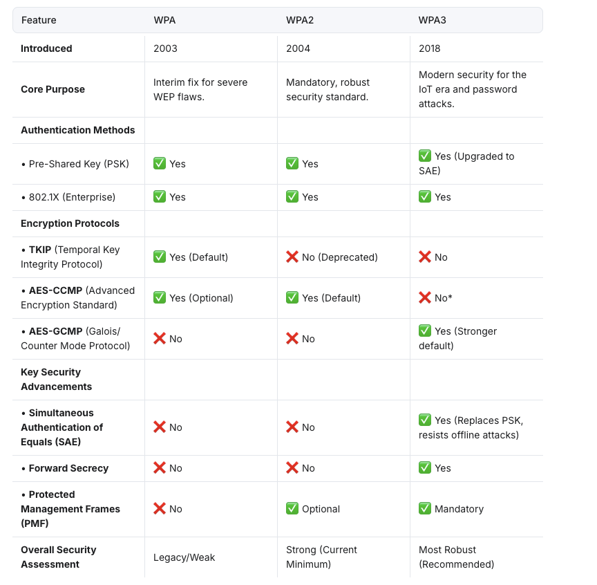 BahaShaqra's tweet image. The authentication &amp;amp; encryption methods used in WPA, WPA2, &amp;amp; WPA3 Personal &amp;amp; Enterprise modes #DigitalTransformation #WirelessSecurity #WiFiSecurity #Authentication #Encryption #Privacy #WPA2 #WPA3

Authentication and encryption in WPA, WPA2, and WPA3
linkedin.com/pulse/authenti…