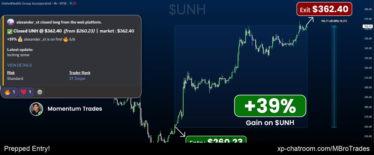 MBroTrades's tweet image. 39% Chosen Perfectly! $UNH dividends! Trade the chart&apos;s truth, not the rumor! 

Discord: xp-chatroom.com/MBroTrades - 14-day complete-access trial! Stay ahead!

Watchlist symbols: $F $ACHR $SQQQ $NVDA $SOFI $BBAI $PFE
