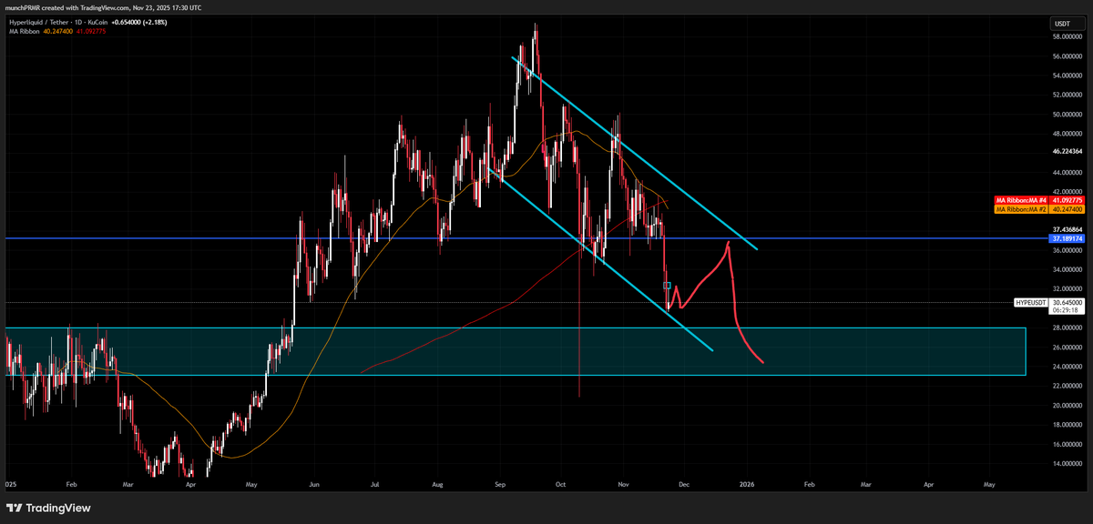 munchPRMR's tweet image. So far so good but alrdy at bottom of range on my LP 

If can close this hammer head on the daily though I'll keep it open

If not I will probably close it 

Hyperliquid