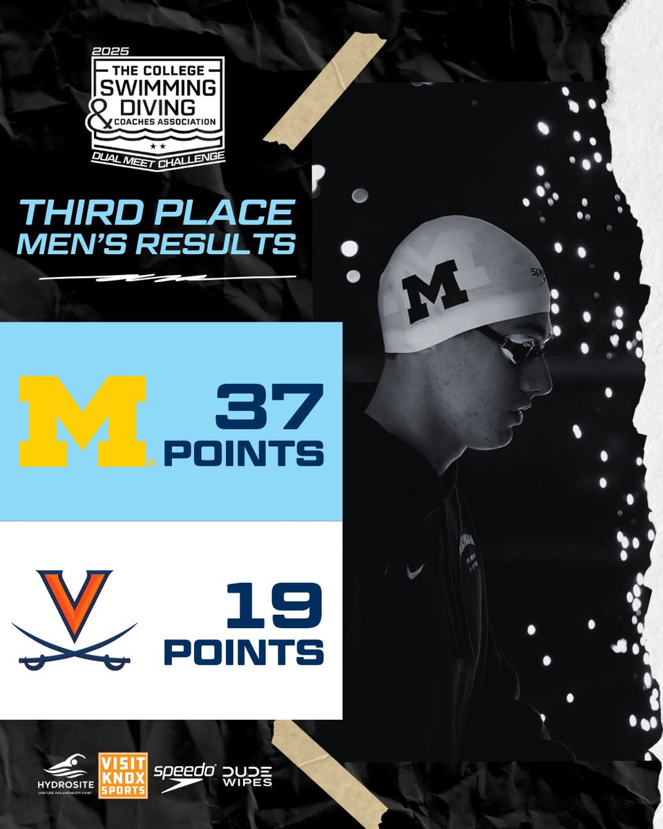 CSCAA's tweet image. Coming in THIRD at the CSCAA Dual Meet Challenge:
@umichswimdive Men&apos;s, defeating @UVASwimDive 37-19!
@Vol_SwimDive Women&apos;s, defeating @ASUSwimDive 35-21! #CSCAADuals