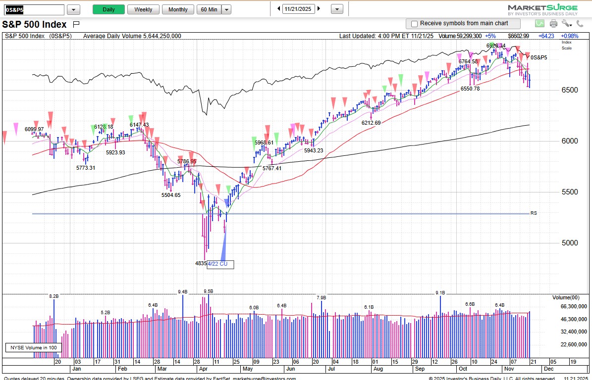 Weekend Review, 11/23: 0% to 20% Exposure

Nasdaq and S&amp;P 500 are back below the 50-day line, after Thursday's swoon similar to Oct. 10.

Depths of indexes / ETFs from recent highs show mild pullback for the S&amp;P 500 but growth stock ETFs took big hits:

Nasdaq -8.83%
S&amp;P 500