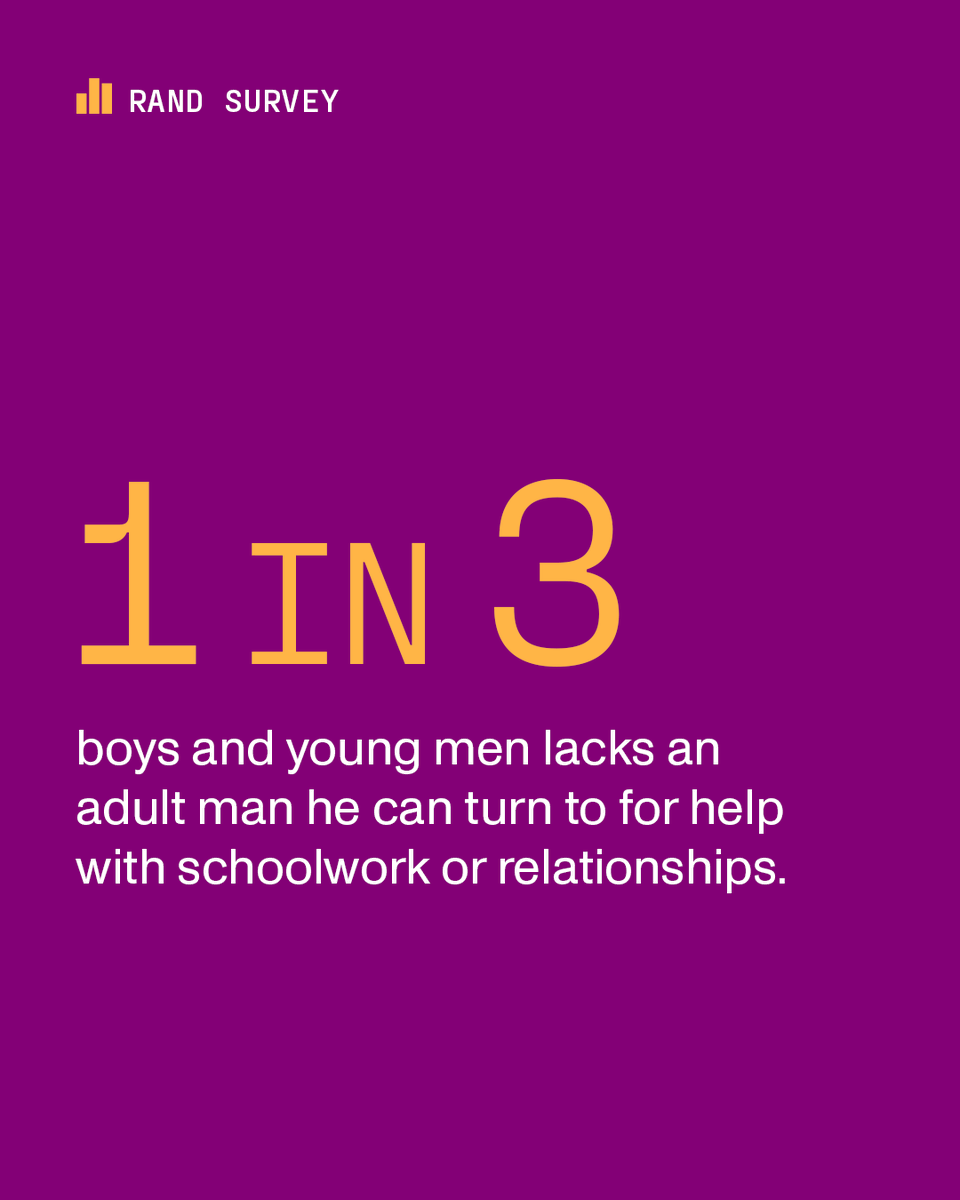 New data on the limited presence of male mentors in the lives of boys and young men: bit.ly/3MbdSYR