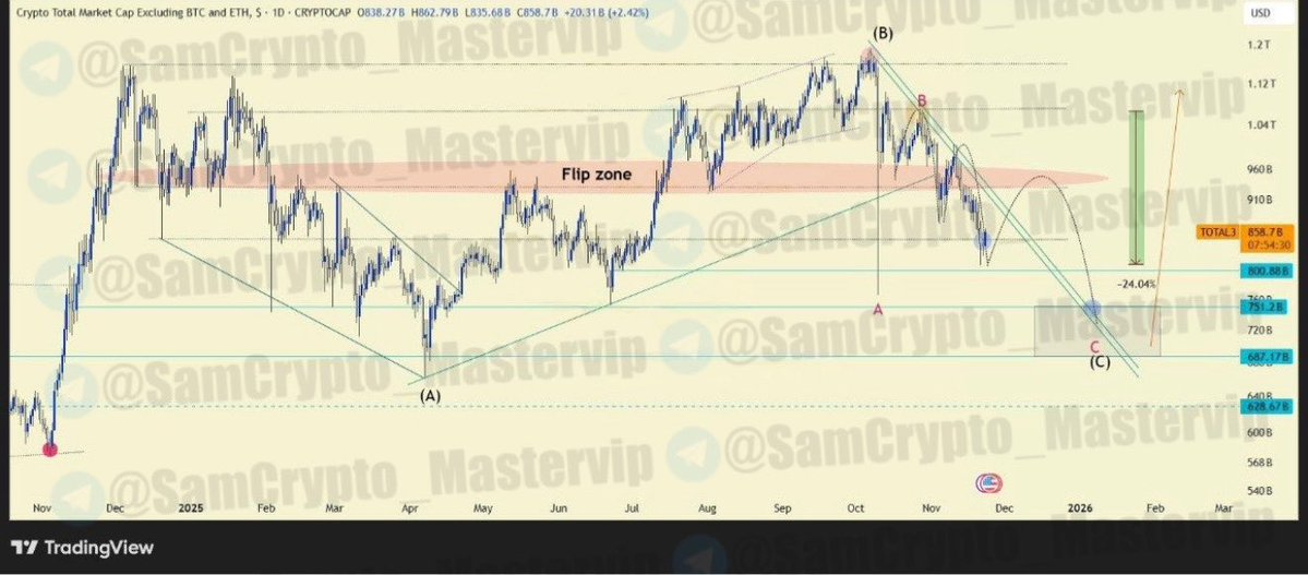#TOTAL3 1D CHART

ANALYSIS UPDATE #Crypto #Bitcoin 

🔴 Index Correction since Top: 24%

We absolutely called the top for you on this index and warned you what was going to happen to #altcoins according to this roadmap.

As this index has extended almost to the first main target