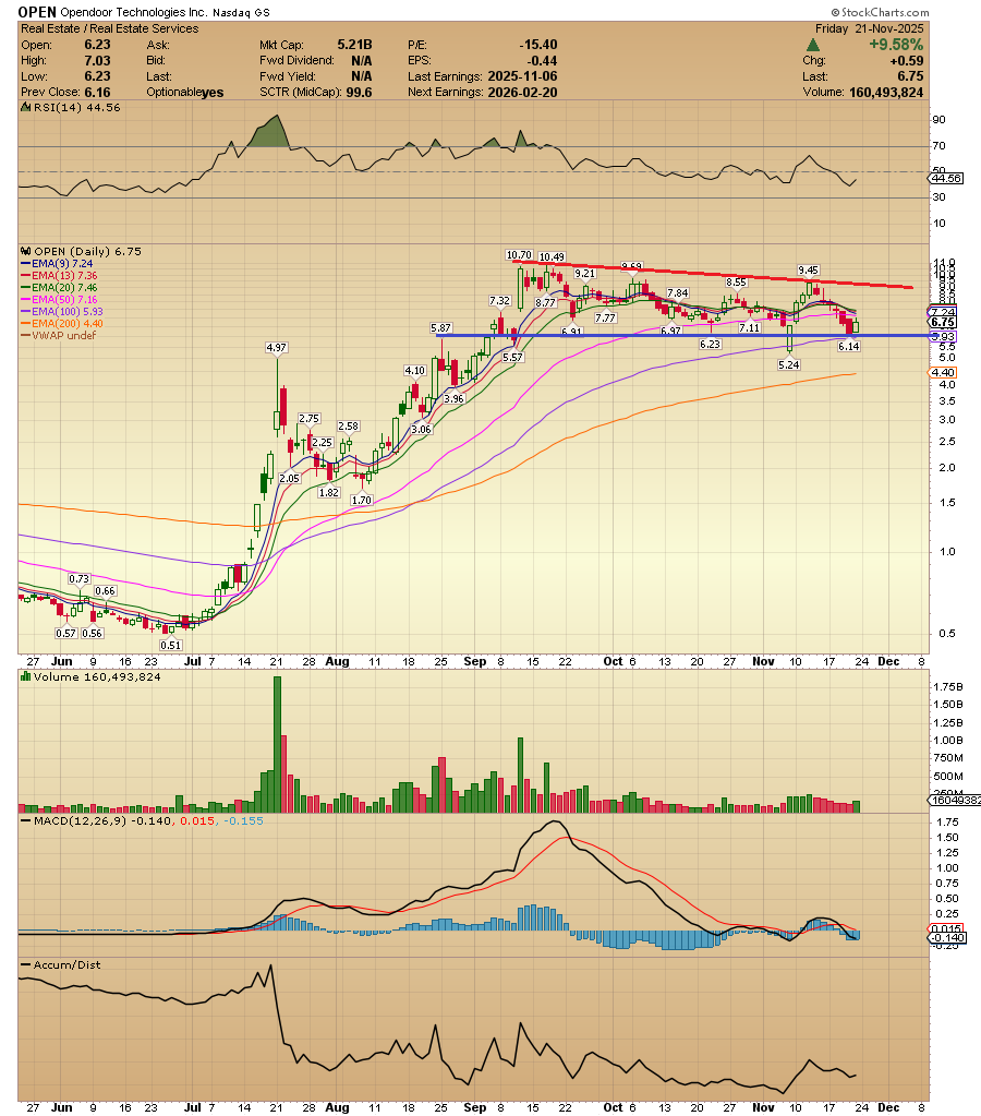 ACInvestorBlog's tweet photo. $OPEN finally rebounded on heavy volume. Is it the start of a reversal of the short-term downtrend? I hope so.....Keep the stock on your trading screen for Monday. https://t.co/eTPNpe0GJb
