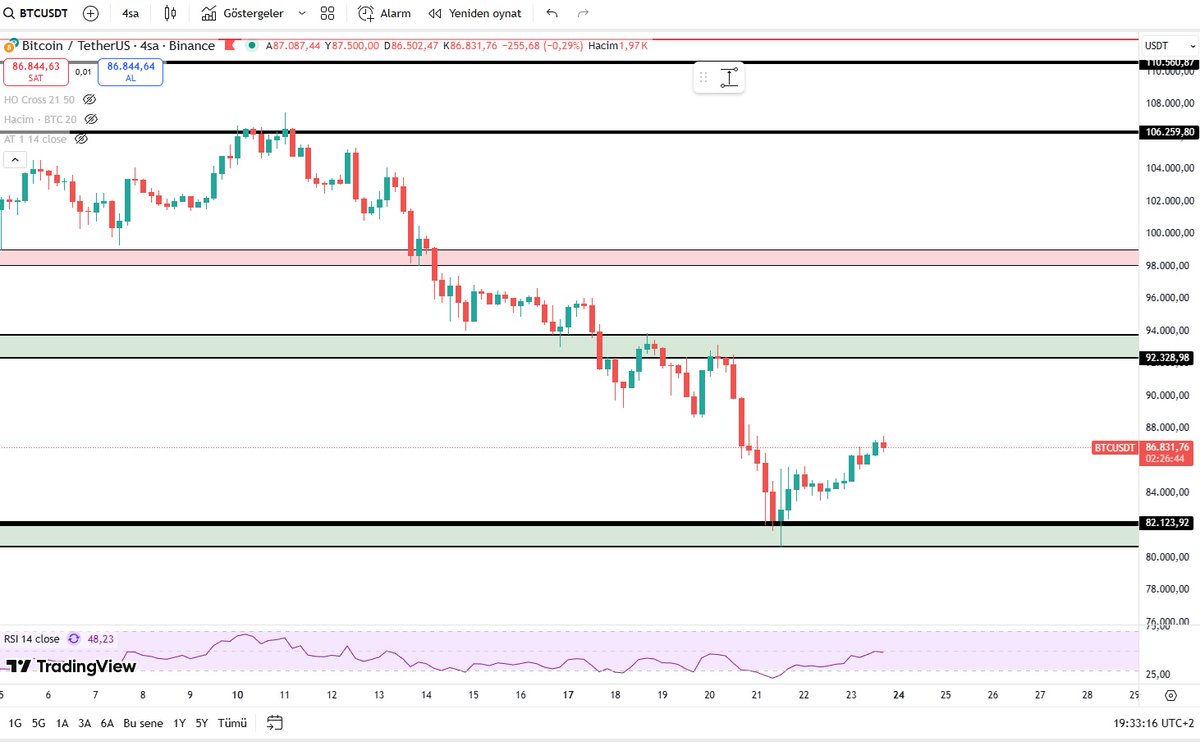 Kriptolover2's tweet image. $BTC daha 94k iken 82k nın önemini söylemiştim. Ben 83k ortalama ile $BTC aldım. Buradan sonraki en önemli destek bana göre 70k civarı. Eğer bir alım daha yapacaksam yine $BTC alacağım ve 70k civarlarından alacağım. Yatırım tavsiyesi değildir.
#BTCUSDT #Ethereum #Altcoins