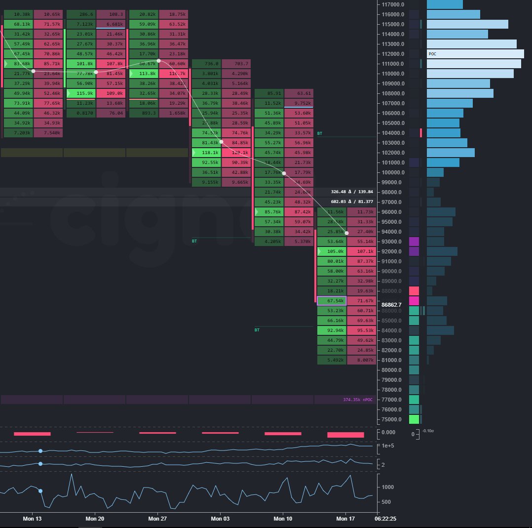 $BTC $85k DnPOC cleared &amp; sent us ~$80k (BT from 3D ago). That created perfect balance &amp; sent us >$86k DBT R

~$84k DnPOC should provide S, but keep eyes open for move <$80k &amp; target of $76k WnPOC S. >$90k likely stall at first ~$95k-$96k imo

$104k wnPOC is the R spot to watch