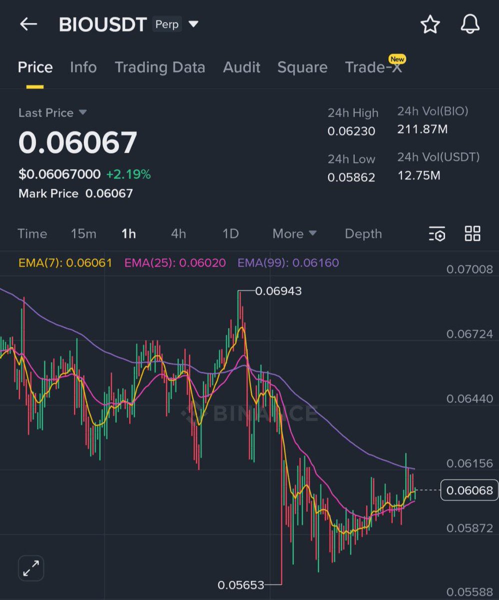 wazirxp's tweet image. #BIO $BIO @BioProtocol
Good To Entry At Bottom 
Entry At - 0.05$ - 0.055$ - 0.06$ 
Target - 0.08$ - 0.10$ - 0.14$ - 0.20$ - 0.25$ - 0.30$ 
Stop - 0.045$ 
Spot and CrossMargin Possible To Future
Follow Us Vip Group - t.me/wazirxp 👈 

#crypto #CryptoMarket #cryptonews