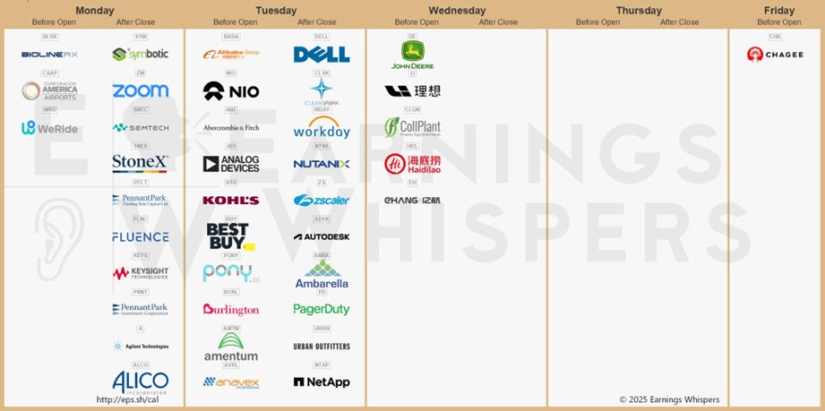 🟢 Los resultados financieros (#earnings) más esperados de esta semana:

$BABA $DELL $CLSK $SYM $WDAY $ZM $ANF $NIO $NTNX $ADI $ZS $KSS $DE $ADSK $AMBA $BBY $SMTC $PFLT $FLNC $PONY $SNEX $LI $WRD $PNNT $PD $KEYS $BURL $URBN $BLRX $CAAP $CHA $CLFD $AVXL $AMTM $ARWR $HPQ $MOV