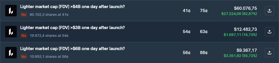 Day 364: Currently sitting at +$32K on my Lighter hedge on Polymarket.

Over the last two months, I started aggressively accumulating “NO” shares because I believed the market was severely mispricing the outcome.
Not based on valuation, but purely on timing.

If Lighter doesn’t