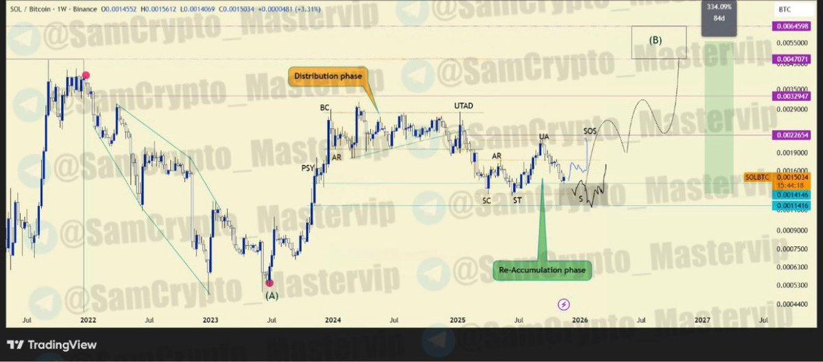 #SOLBTC 1W CHART

ANALYSIS

Let's take a look at #SOLANA and it's strength in comparison to #BITCOIN. Such analysis can help us have a better understanding on #ALTSEASON status.

As you can see #SOL is currently about to finish its Re-Accumulation phase.

Now with two scenarios