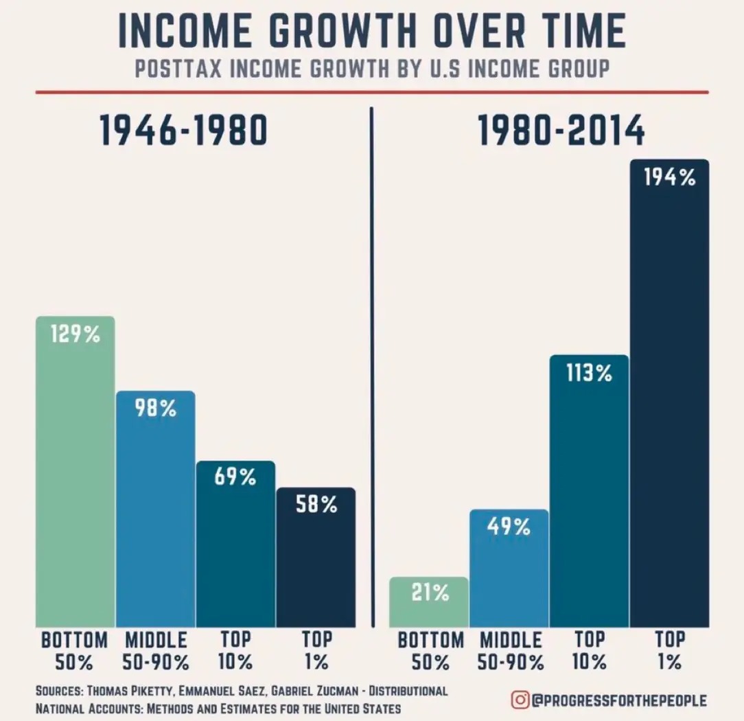 <a href="/DaleGaldret/">Trickle-Down Failed, Tax the Rich</a> Here is another graph that illustrates how wealth has been transferred from the middle class to the billionaire class over the last 80 years. This is largely due to republican policies.