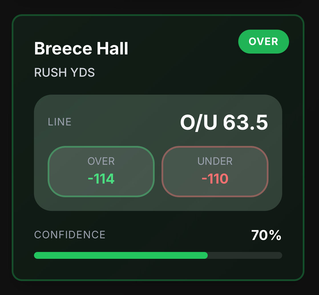 BetScoutAI's tweet photo. @FreePlaysDaily @noflashjustcash @StixkDryft @BrokeAssBookie @WagerLens @unitlocker @BobSportsBets @FitzDFS @baselocks @WheezerLocks @BetTheFarm127 Breece Hall O63.5 yards (-114) https://t.co/dLuWLeHAEt