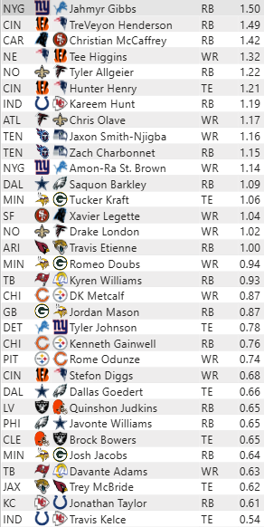 thefifthtim's tweet photo. PreSnap Forecast. Best ATD Matchups based on Defensive Forecasted TD's allowed to that position this week @PreSnapApp https://t.co/zM4XhCMiDw