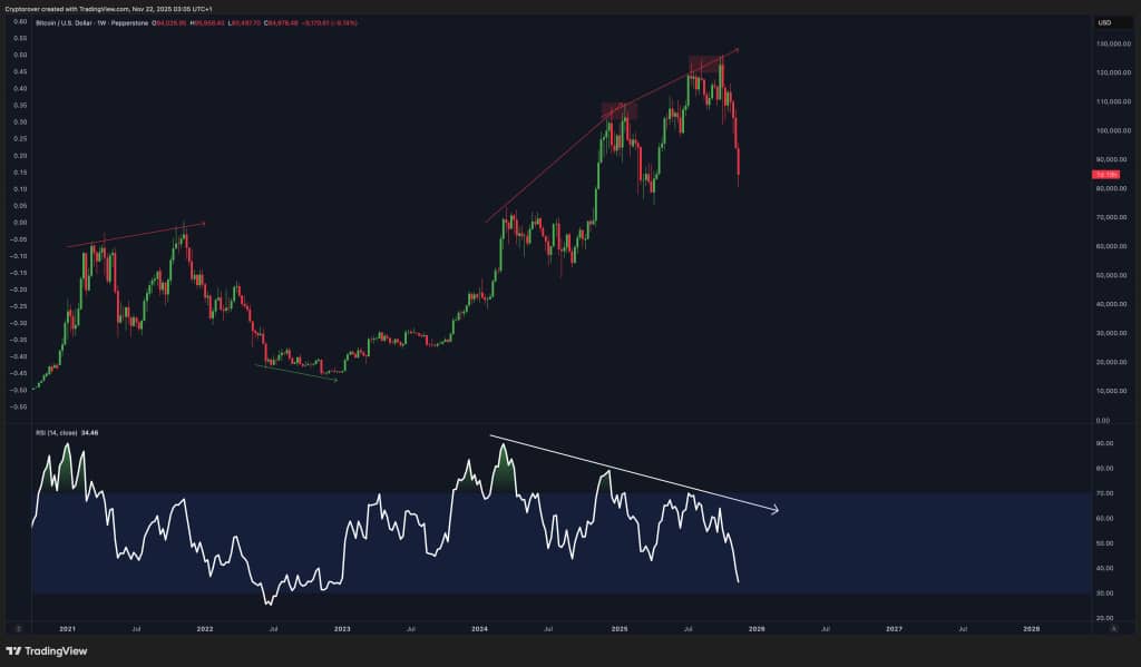 Faithpeter118's tweet image. Bearish divergence is playing out for Bitcoin.

#Coinstore #profit #Crypto