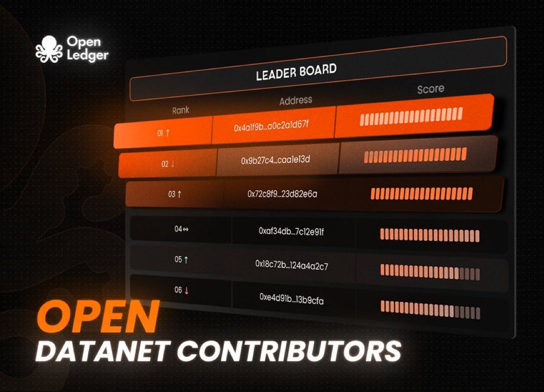 openledger just turned on the datanet leaderboard on mainnet

basically if you drop good data and it gets validated 
your name shows up

you can now send domain data inside openledger studio

once the system checks it and says yes 
you go straight to the leaderboard

early people
