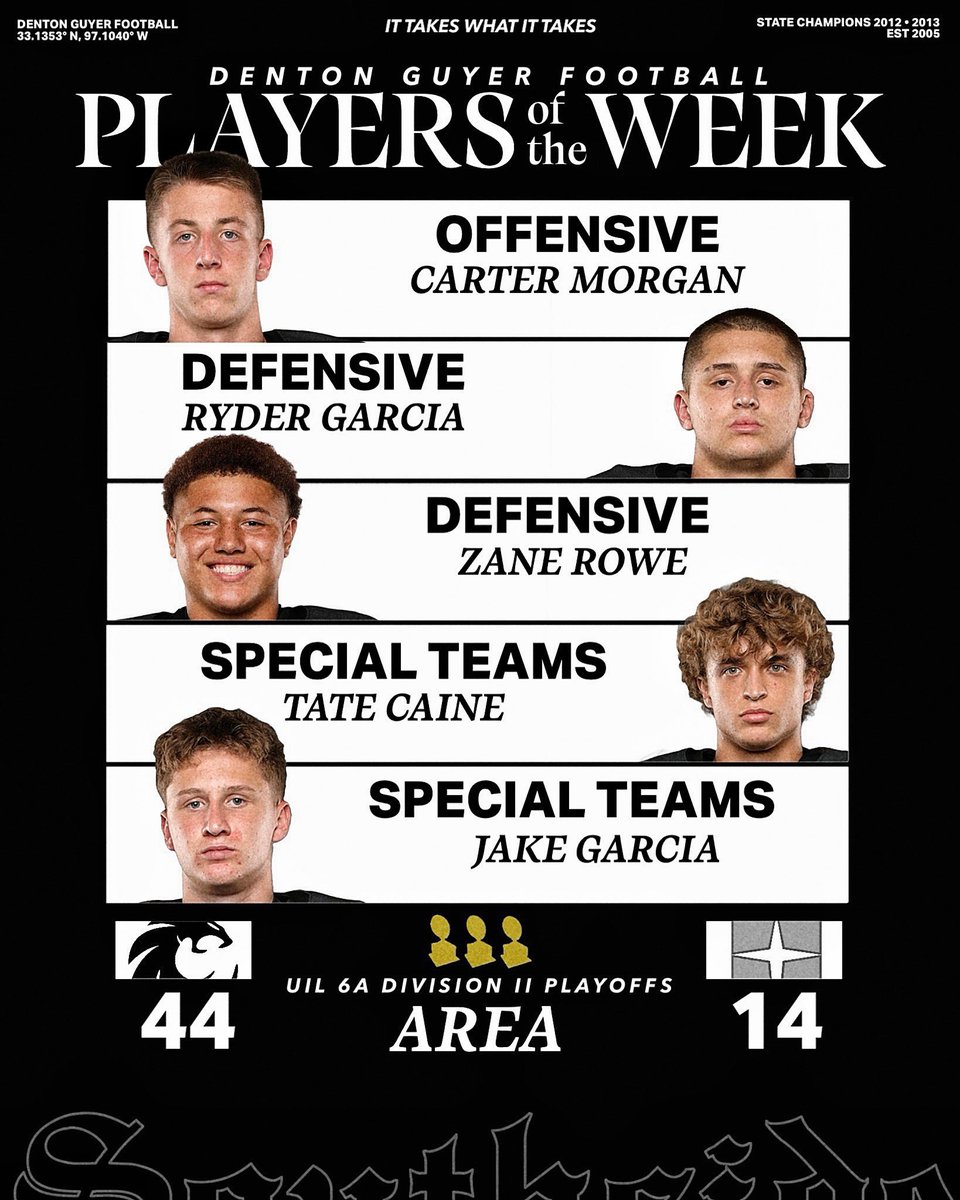 DentonGuyer_FB's tweet photo. 𝐏𝐥𝐚𝐲𝐞𝐫𝐬 𝐨𝐟 𝐭𝐡𝐞 𝐖𝐞𝐞𝐤: 𝐃𝐚𝐥𝐥𝐚𝐬 𝐉𝐞𝐬𝐮𝐢𝐭

◾️ Offensive » Carter Morgan   
◾️ Defensive » Ryder Garcia  
◾️ Defensive » Zane Rowe  
◾️ Special Teams » Tate Caine 
◾️ Special Teams » Jake Garcia 

#Southside | #DifferentBreed https://t.co/8H3DDbERvn