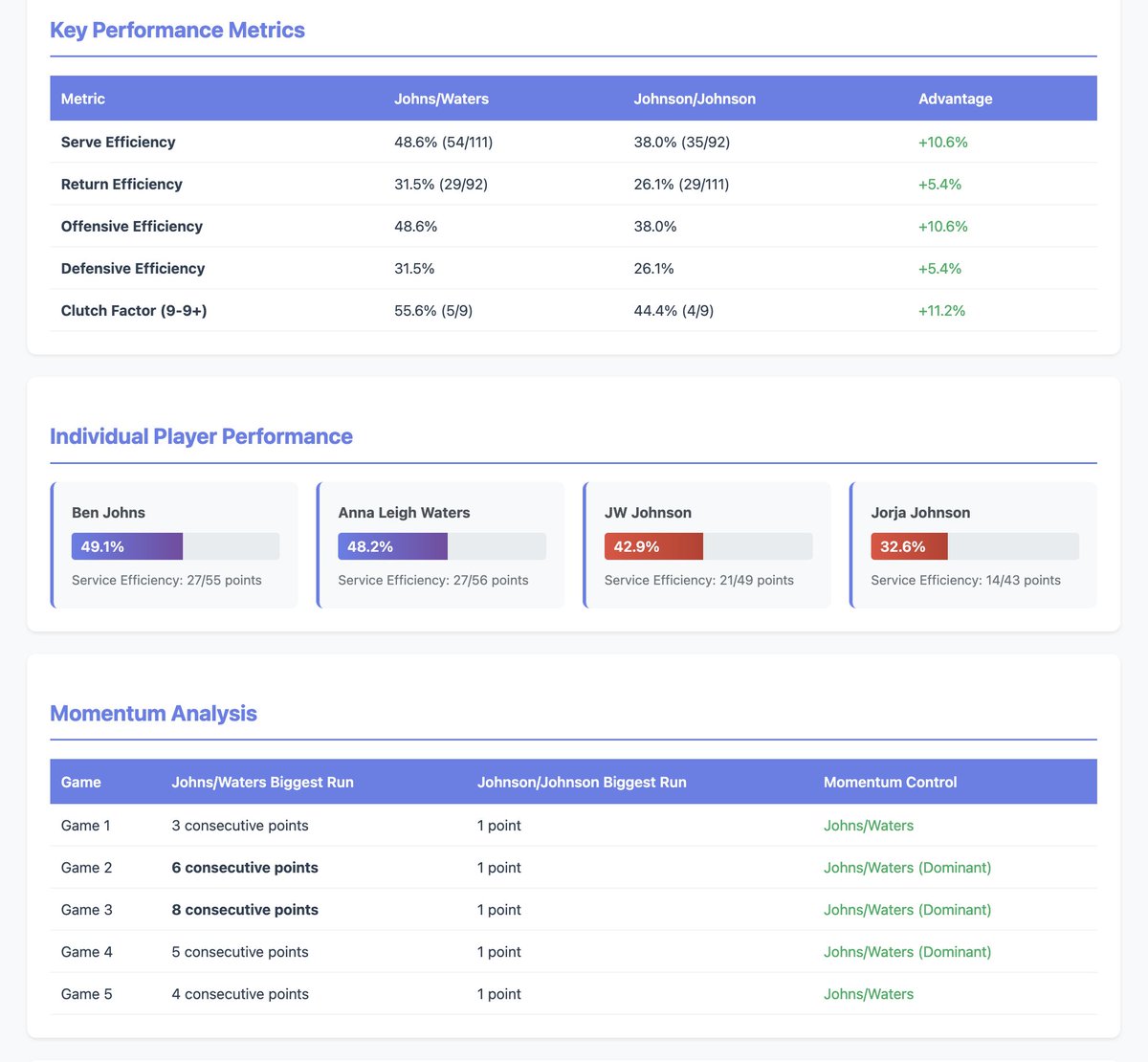 picklewaveapp's tweet image. Some stats on the Mixed Doubles Final between Ben Johns &amp;amp; Anna Leigh Waters vs Jorja Johnson and JW Johnson at the PPA Lakeland.

Congrats @BenJohns_pb and @AnnaLeighWaters !