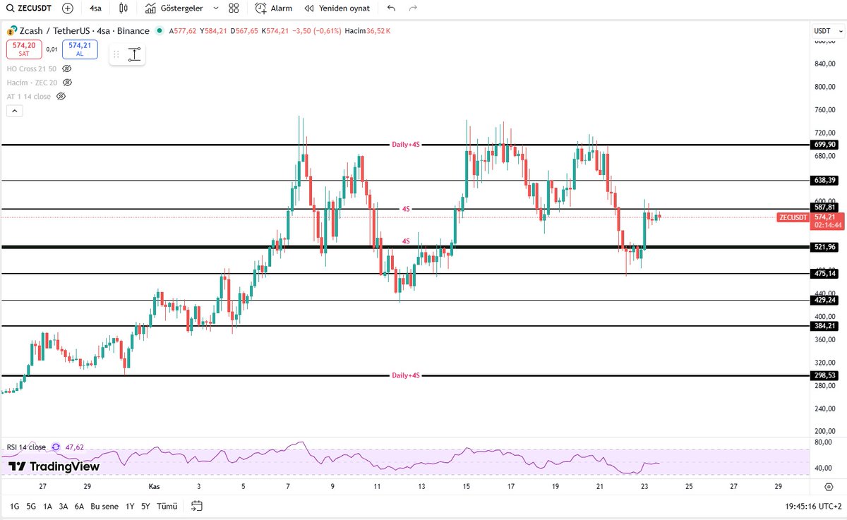 Kriptolover2's tweet image. $ZEC grafiğini paylaşıyorum. Yukarıda 700$ aşağıda ise 300$ $ZEC için en önemli seviyeler olduğunu düşünüyorum. Ben trade etmiyorum, edenler için atıyorum.
4S yazan yerler 4saatlikte Daily ise günlükte önemli olduğunu düşündüğüm yerler.
#BTCUSDT #ETH #Altcoins #ZEC #ZECUSDT