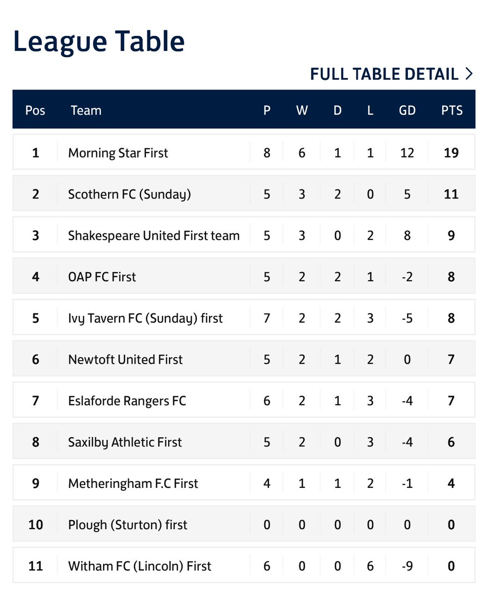 Div 1 - 23/11/25
Battle of the boozers round 2🍺

Ivy Tavern 2-4 Morning Star

Goals:
Ben Ashall x3 ⚽️⚽️⚽️
Kyle Onyon ⚽️

Assists:
Lennon Stead 🎯
Tom Robinson 🎯
Sam Reynolds 🎯

MoTM:
Ben Ashall 🎩

DoTD:
Evan Coles 👶🏼

Back to winning ways at the top of the league💪💫
