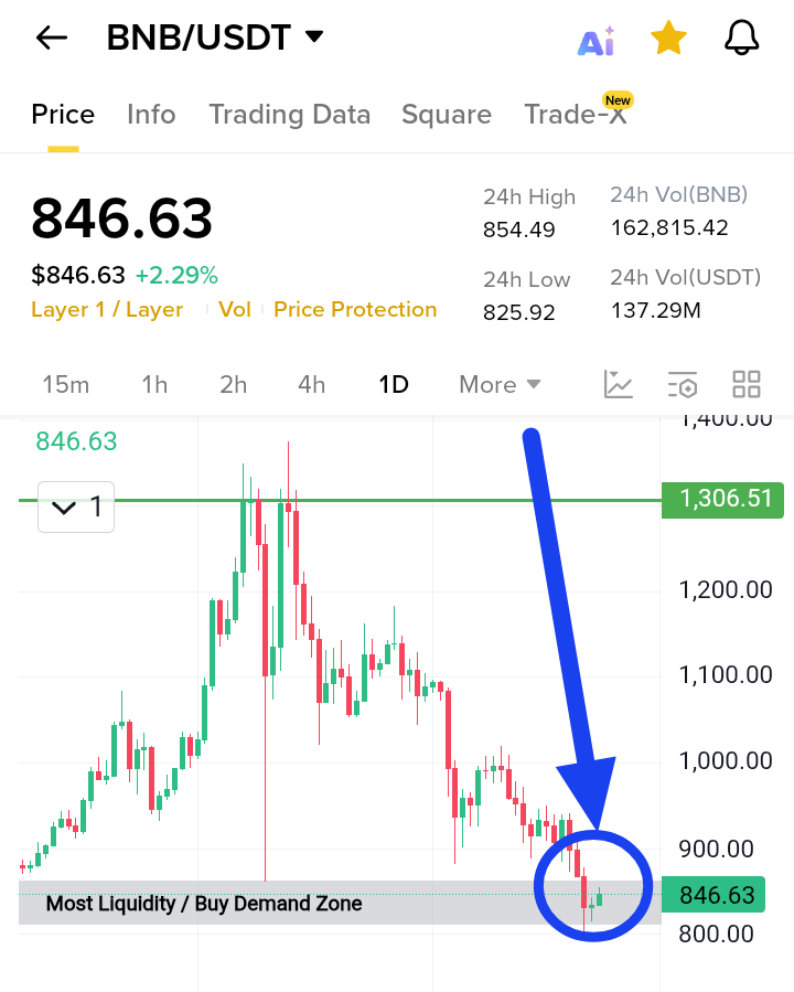 Marks_BTC's tweet photo. $BNB trying to push. Buyers already active. You can see it in the candle and the volume.

Price holding above 846 shows buyers want control.
Short timeframes show steady demand.
If buyers keep this pressure, it try to move toward 860 again.
If volume drops, price can slip back https://t.co/lnsNC0QtRB