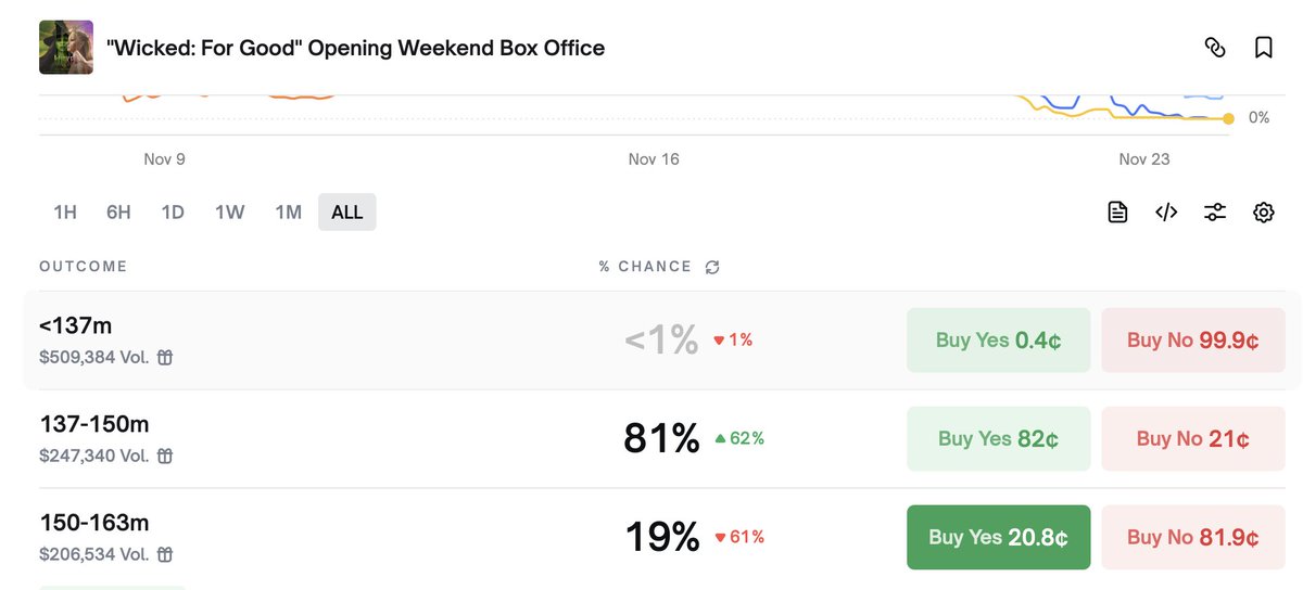 got a really good play 
buying the yes on 150-163, the Sunday estimate just came out for 150 million these estimates are really accurate and their wording states 150million not approximately this means it will likely be this or higher. 
Real value at 20 cents