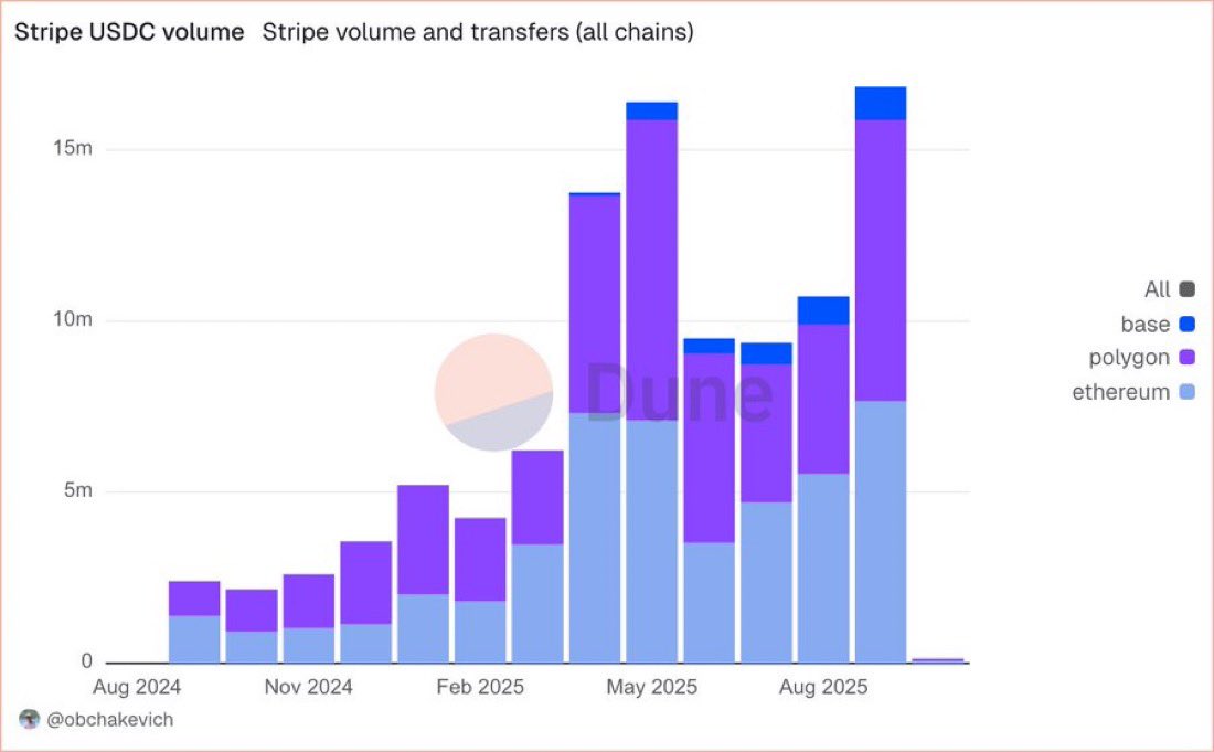 Stripe loves <a href="/0xPolygon/">Polygon | POL</a> 👀