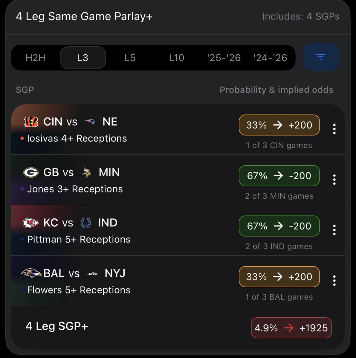 parlay_bae's tweet image. Should be getting some better odds on this. Brought to you by the ⁦@thehofapp⁩ Parlay Optimizer 

Per usual we have a $50 Giveaway when we hit to someone who retweets!

Use my code: “PBAE” for 50% off your first month! 
Link: hofapp.com/link/PBAE