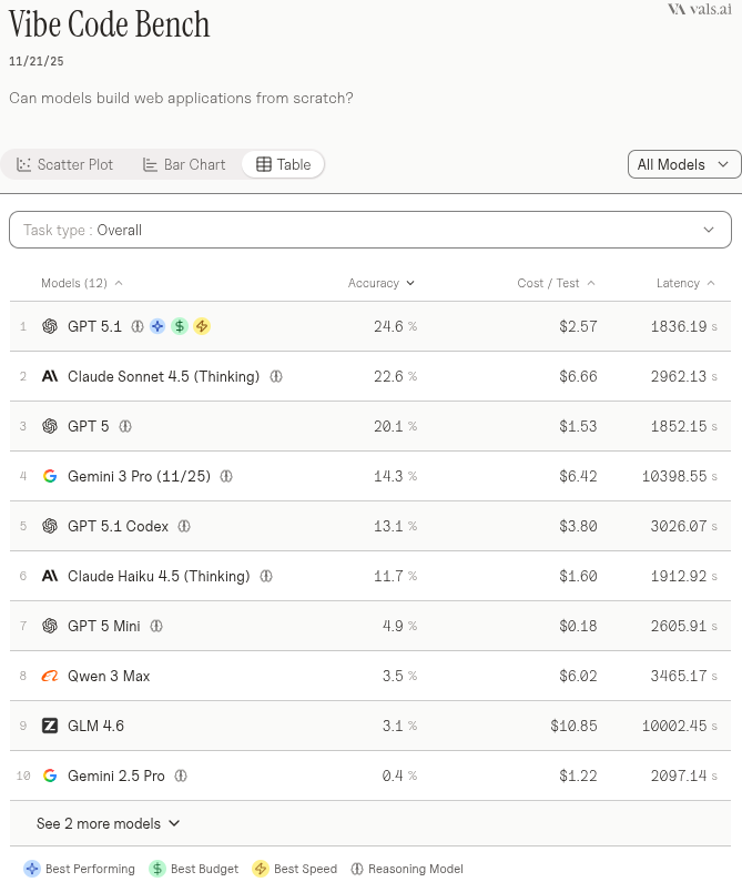 shashinetwork's tweet image. #AGoodRead #The Winners (and Losers) of This New Vibe-Coding Benchmark Will Surprise You  The race for best vibe-coding AI model is neck and neck, according to Vals AI
#VibeCodeBench: vals.ai/benchmarks/vib…
inc.com/ben-sherry/the…