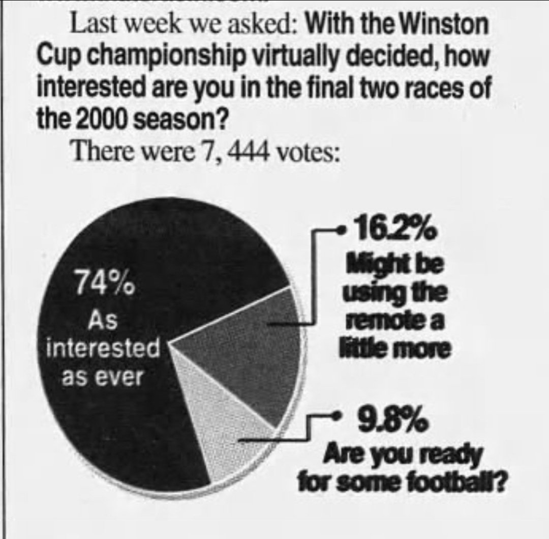 nascarman_rr's tweet photo. If the championship was decided before the final race, how interested would you be in the final races?

When asked in 2000, 74% said they would be as interested as ever. Amazingly, the percentages in 2025 were exactly the same. https://t.co/p5caG14fMa