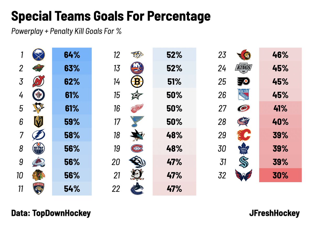 JFreshHockey's tweet image. Special Teams Goal Share - November 23
