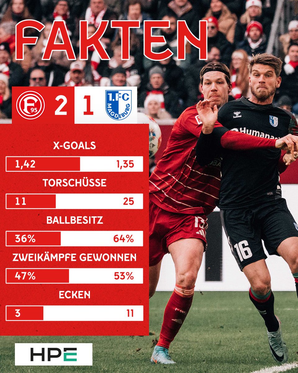 f95's tweet photo. 📊👀

#f95 | 🔴⚪️ | #F95FCM | @HPE_DE https://t.co/ztuQpVJMx2