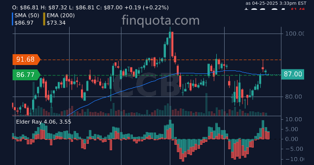 alieGotha's tweet image. Is buying CCB stock like finding a pearl or just picking up seashells? 🐚💡

Source: finquota.com/CCB/

#CoastalFinancial #WallStreet #StockPerformance #InvestmentStrategies #financial #stockprice