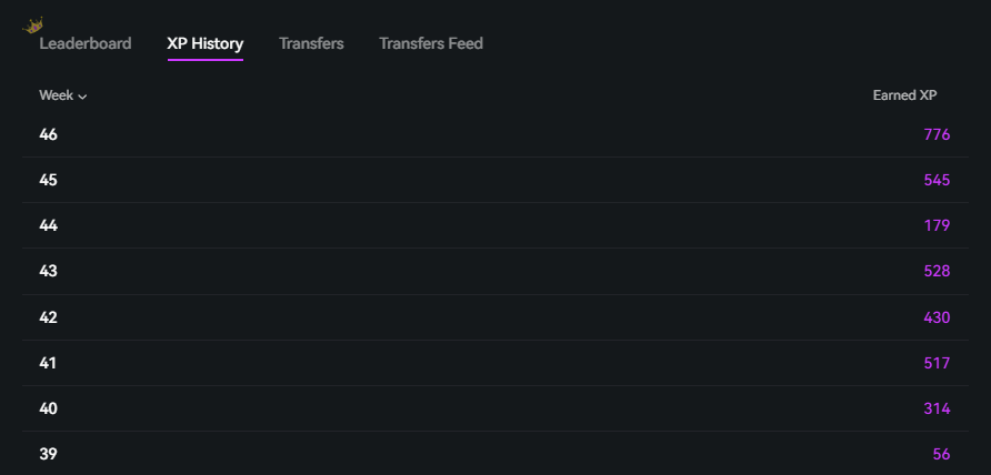 Been grinding <a href="/paradex/">Paradex</a> every day

Looking at my XP history in order, it’s actually crazy how consistency compounds:

➮ 56
➮ 314
➮ 517
➮ 430
➮ 528
➮ 179
➮ 545
➮ 776

The next target is simple, hit 1,000 XP per week and just keep goin