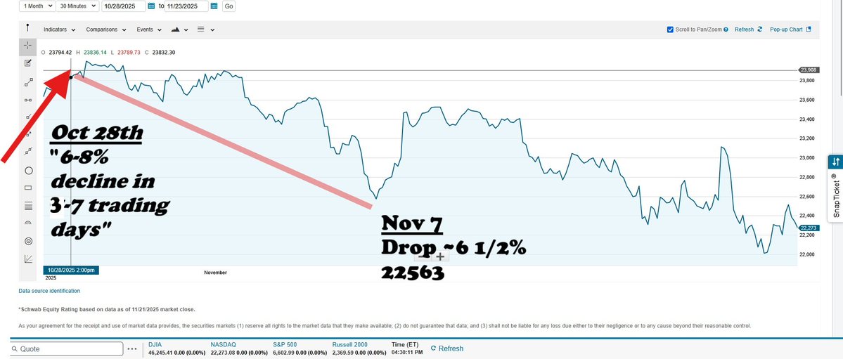 BonSi35115's tweet photo. Thread w/ 12 of the most freakish predictions of worst November in 17 years
Culminated Nov 20th...calling almost to minute an event occurring only 4x in history of US market
Oct 28
$NDQ 23817
"Looking for at least 6-8% decline in 3-7 trading days"
https://t.co/uOBAlWlpyu
$QQQ https://t.co/aTiRZ8I46g