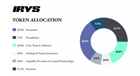 Valoxeth's tweet photo. .@irys_xyz Tokenomics overview

- 10B total supply, 2B at TGE
- Ecosystem 30%
- Core Team &amp; Advisors 18.8%
- Investors 25.3%
- Foundation 9.9%
- Airdrop &amp; Incentives 8%
- Liquidity &amp; Launch 8%

Built to reward contributors, fuel growth, and keep Irys strong! https://t.co/izrHCjrfHl