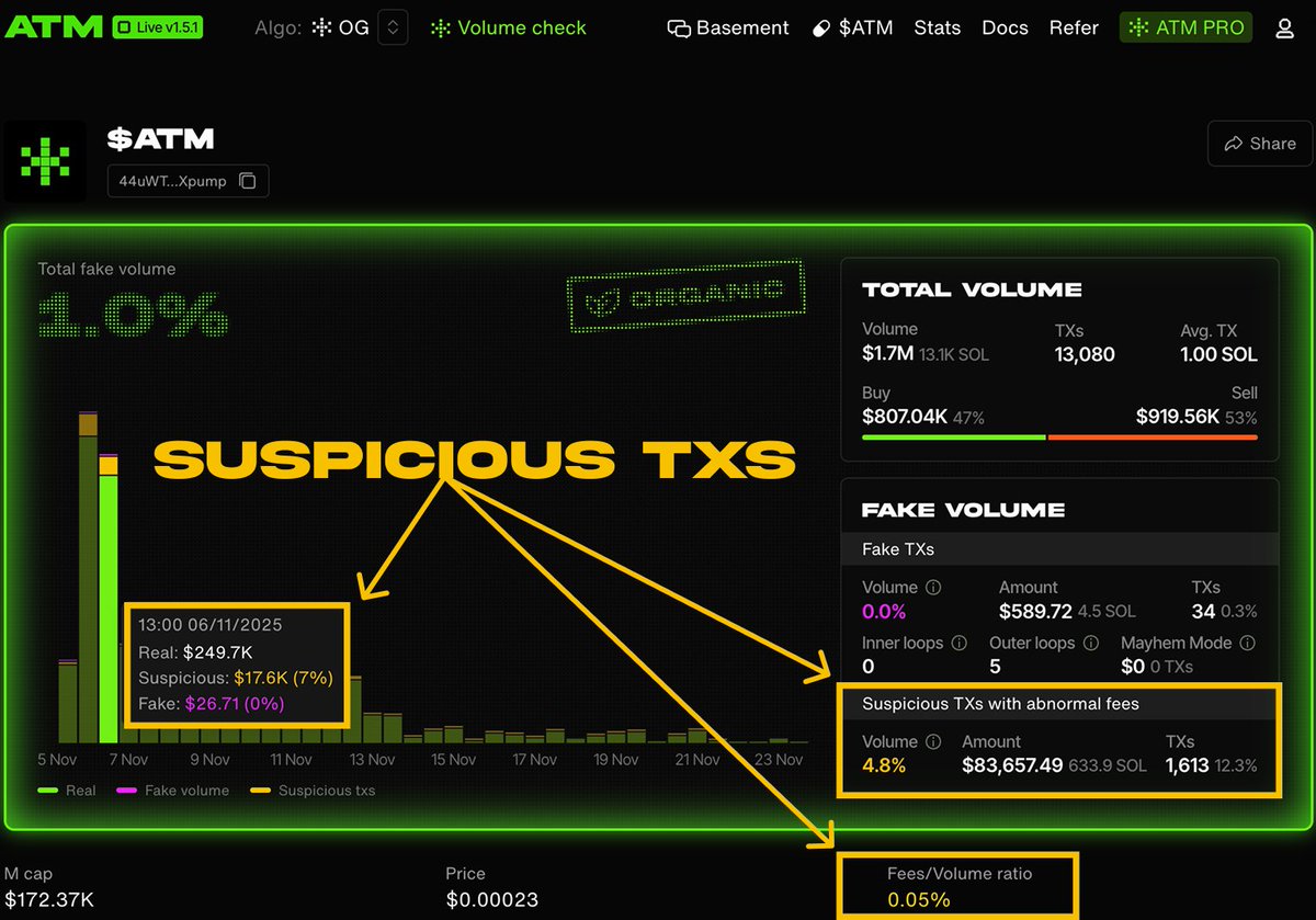 atmdotday's tweet image. Detect suspicious transactions with abnormal fees

We’ve added a new type of fake volume detection – our ML-based model now spots suspicious transactions.

Check any token with atm.day/checker

One of the key indicators we use: abnormally low fees. If the fees are…