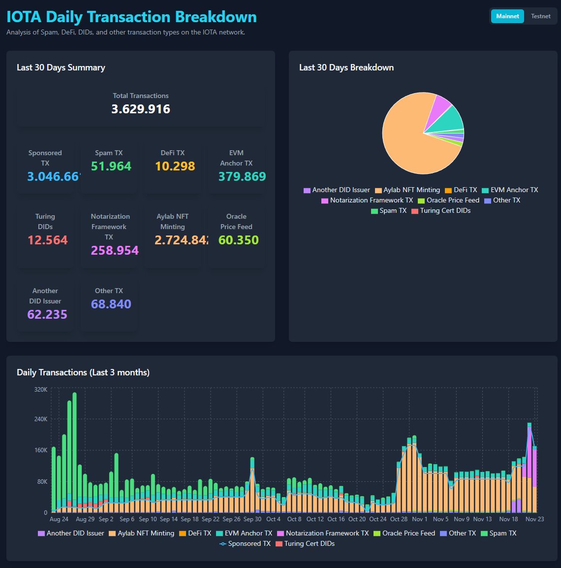 id_iota's tweet image. Since Vrom forced me to do something...

A new update about the recent changes on $IOTA. 

TX are constantly rising which is great, but way more important is we are becoming more colourful.

And then there is this newly mentioned &quot;Notarization Framework&quot; that pushed 260k TX in…