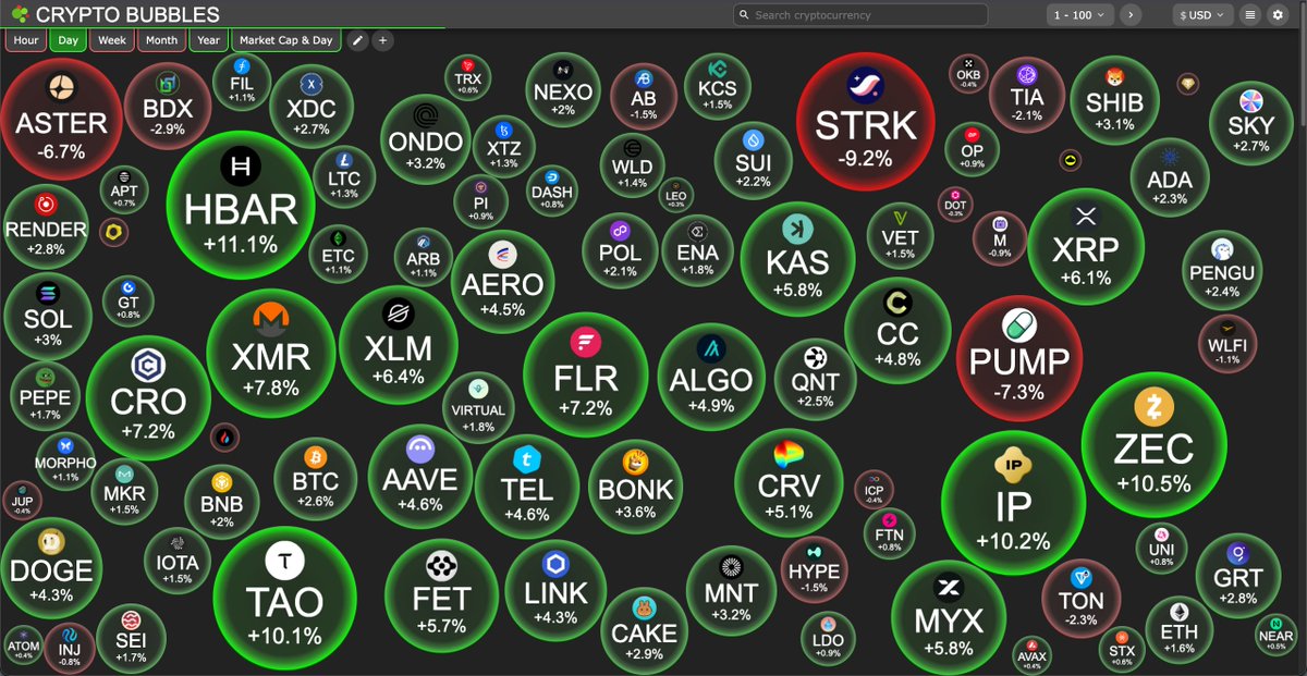 wzcryptoo's tweet image. 🚀 Crypto Market Update — BULLISH DAY! 🌱🔥

The market is glowing green today, with strong momentum across major altcoins.

Top gainers leading the pump:
🟢 $HBAR +11%
🟢 $IP +10.7%
🟢 $TAO +9.9%
🟢 $ZEC +10.5%
🟢 $XMR +7.8%
🟢 $CRO +7.1%
🟢 $FLR +7.1%
🟢 $XLM +6.4%
🟢 $KAS…