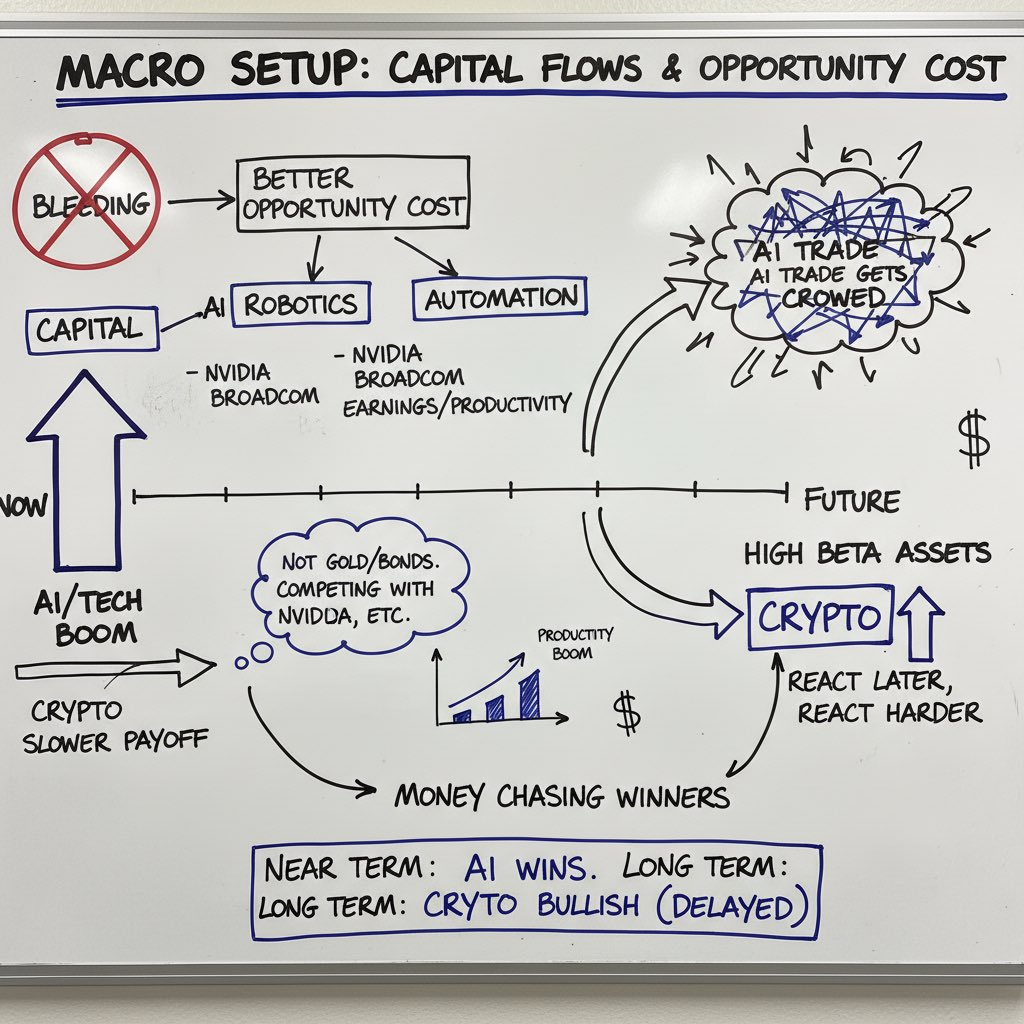 Took the text from a post I made the other day and asked nano banana to make a whiteboard graphic for it. 

AI gonna replace us fam 😭.

Text: 

I agree the macro setup looks perfect on paper, but I think everyone is ignoring the simple reason why we keep bleeding.

Capital goes