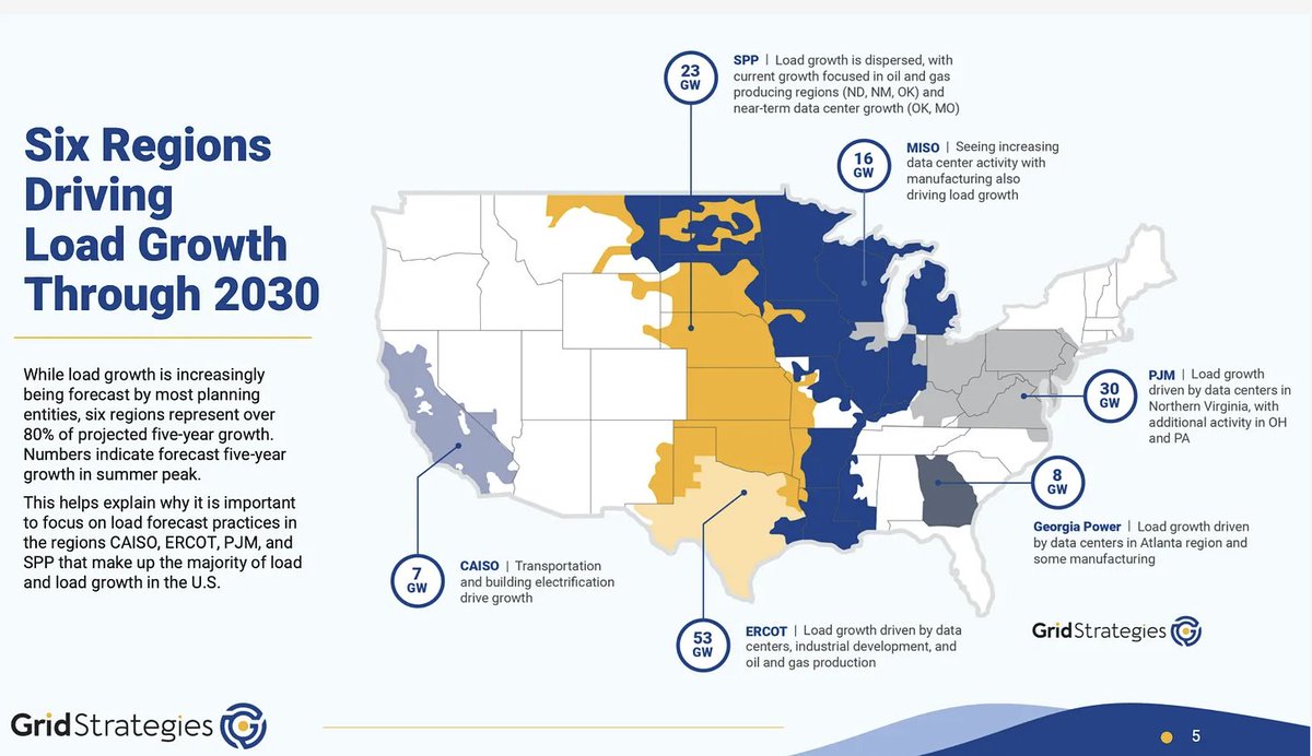 douglewinenergy's tweet image. A new report from Grid Strategies shows projected 166GW demand growth in the US with over 30% in Texas. ERCOT demand growth is projected to be higher than PJM with 14 states including the data center hub in northern Virginia. #txlege #txenergy 1/2