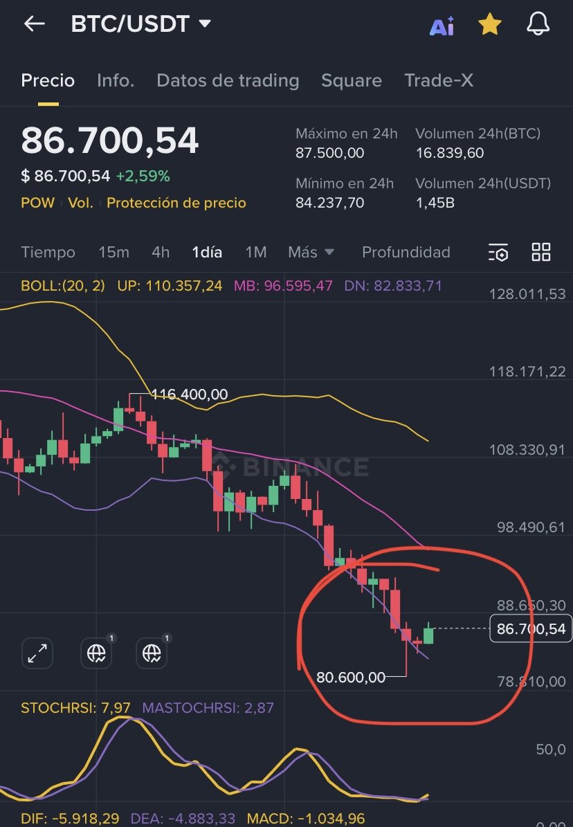 Gustparr's tweet photo. Tras una gran Caída de BTC . Será esta pequeña vela un signo positivo ? Veremos los mercados mañana 🙈#BTC #BTCUSDT #WallStreet https://t.co/HpXRNjMUYT