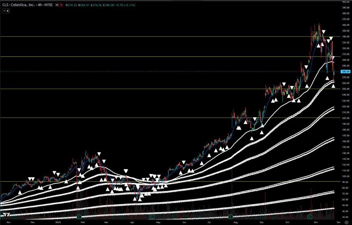 tradingchartftw's tweet image. $CLS  Setup ✅
🕓 Scan/ Flow
🎯 Conditional Buy: &amp;gt;= $286
📊 Thesis: Chart
🔖 #SwingTrading #StockMarket #Stocks #Trading #TechnicalAnalysis
📊 #SwingTrade #ChartSetup