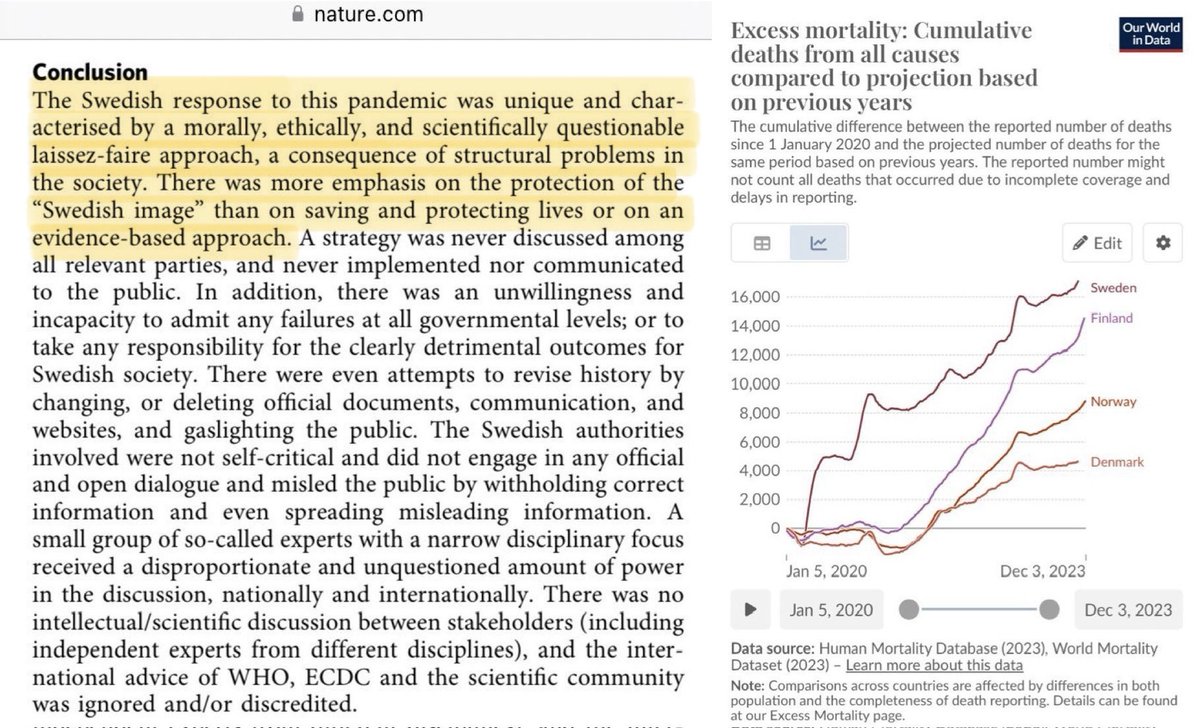 _CatintheHat's tweet image. Sweden’s cumulative excess death count is higher than any of their Nordic neighbours.

A review of their strategy concluded:

“The Swedish response was unique &amp;amp; characterised by a morally, ethically and scientifically questionable laissez-faire approach.”

nature.com/articles/s4159…