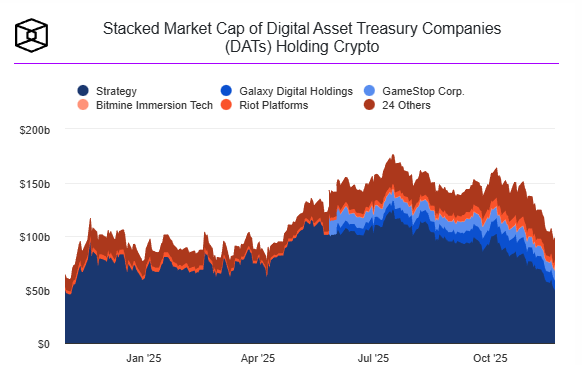 solcether's tweet image. The combined market capitalization of public DAT firms has plunged from $176 billion in July to roughly $99 billion today, according to The Block's data dashboard.
#crypto #cryptonews #solcether