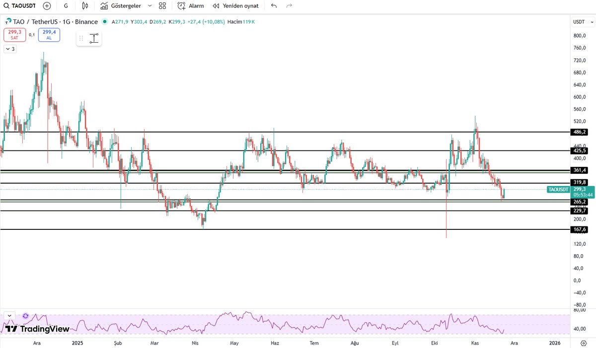 Kriptolover2's tweet image. $TAO önemli projelerden bir tanesi daha. Bunun da grafiğini paylaşmamı isteyen arkadaşlar oldu. Trade etmiyorum ama dikkatle takip ediyorum.
#BTCUSDT #Ethereum #Altcoins #taousdt